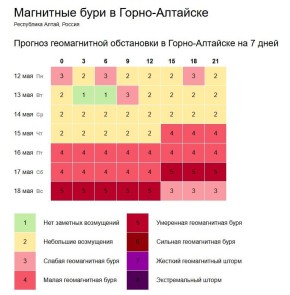     -  7 