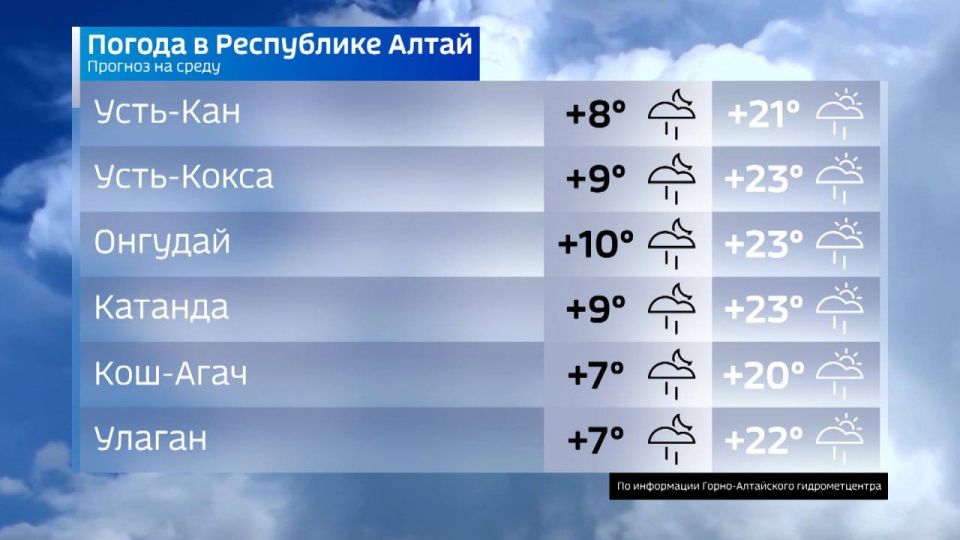  . Горно-Алтайск: Сегодня ночью и завтра днем переменная облачность, кратковременный , гроза, ветер умеренный