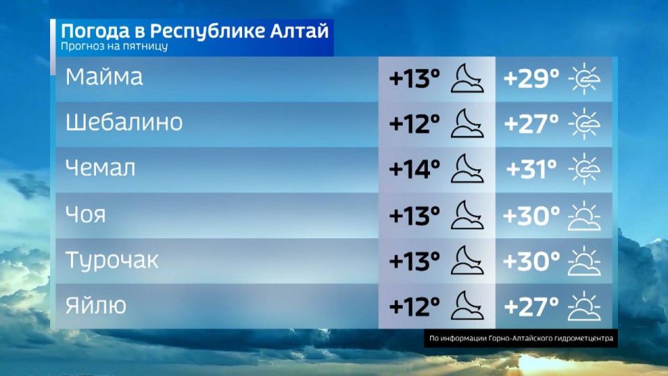 Горно-Алтайск:. Сегодня ночью и завтра днем переменная облачность, преимущественно без осадков, ветер умеренный, Температура воздуха