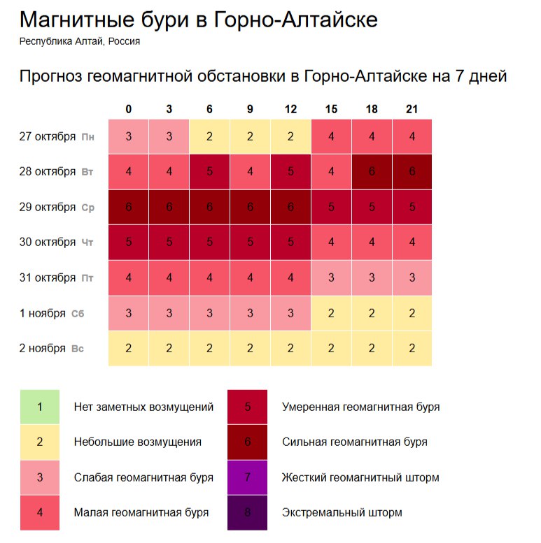 25 октября стартовал период сильных магнитных бурь