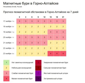 Прогноз геомагнитной обстановки в Горно-Алтайске на 7 дней