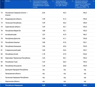 По уровню доходов населения Республика Алтай оказалась на 82 месте в стране