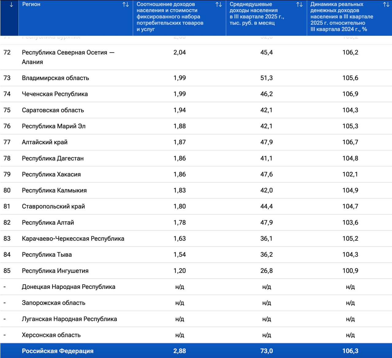 По уровню доходов населения Республика Алтай оказалась на 82 месте в стране