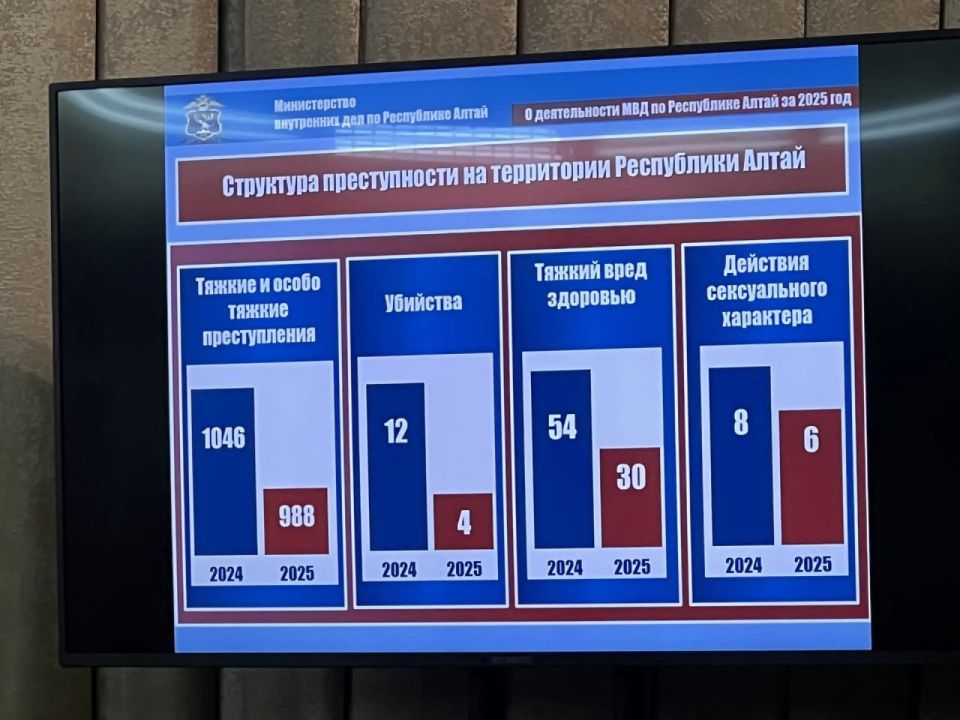Итоги работы МВД по РА за 2025 год: преступность снижается, кибермошенники отступают