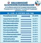 В Республике Алтай по состоянию на 15:00 19 сентября 2026 года явка составила 27,19% (44 724 человек) от общего числа избирателей