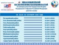 В Республике Алтай по состоянию на 20:00 часов 20 сентября 2026 года итоговая явка избирателей составила свыше 45% (75 130 избирателей) от общего числа избирателей