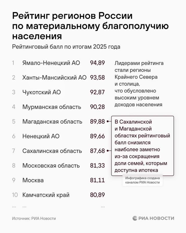 Крым вошел в десятку регионов-аутсайдеров по материальному благополучию населения по итогам 2025 года Крым вошел в десятку регионов-аутсайдеров по материальному благополучию населения по итогам 2025 года