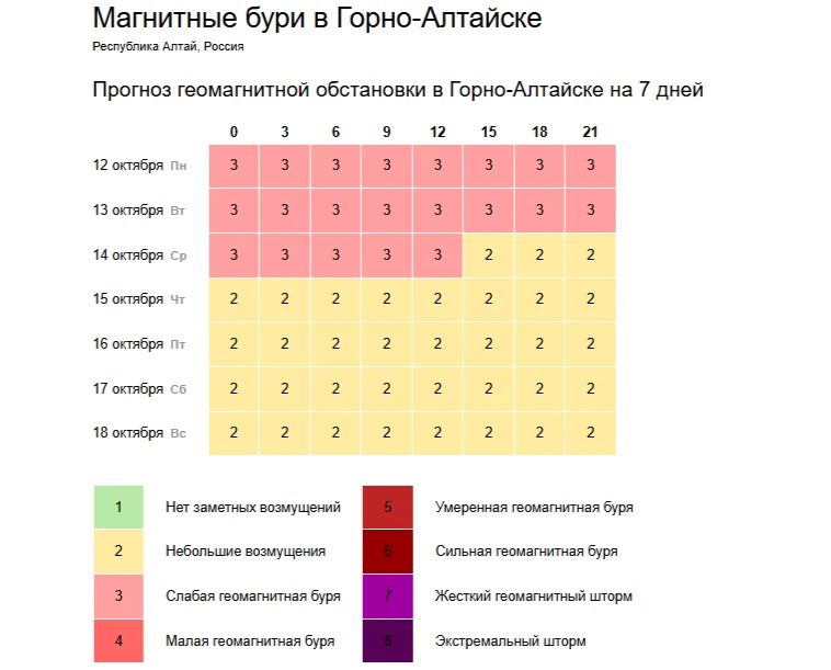 Прогноз геомагнитной обстановки в Горно-Алтайске на 7 дней